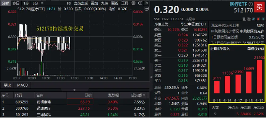 鼎盛证券 止跌回暖？药明康德、迈瑞医疗翻红！集采有望优化，A股最大医疗ETF溢价交易，近5日大举吸金6.8亿元