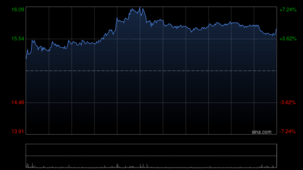 中联亿配 李宁持续上涨超4% 非凡领越年内累计增持李宁约0.7%股权