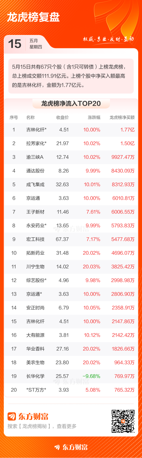 融智和 5月15日龙虎榜复盘