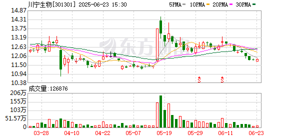 聚富人 主力复盘：5.52亿流入川宁生物 5.23亿流出拓维信息