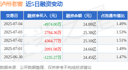 鑫恒盈配资 泸州老窖：7月4日融券卖出1.82万股，融资融券余额25.14亿元
