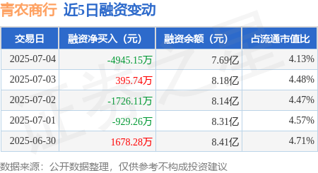 魔投网 青农商行：7月4日融资买入3311.63万元，融资融券余额7.72亿元