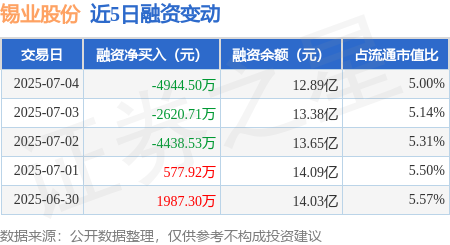 股配咖吧 锡业股份：7月4日融券净卖出1.67万股，连续3日累计净卖出8.23万股