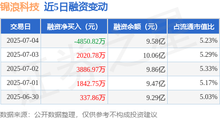 牛达人 锦浪科技：7月4日融券净卖出1700股，连续3日累计净卖出2800股