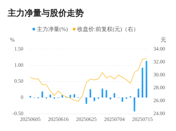 火牛配资 嘉和美康07月16日主力大幅流入