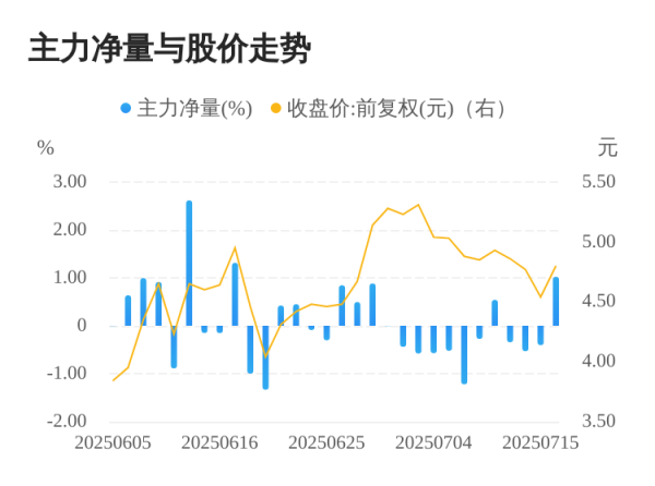 方道配资 曲美家居07月16日主力大幅流入