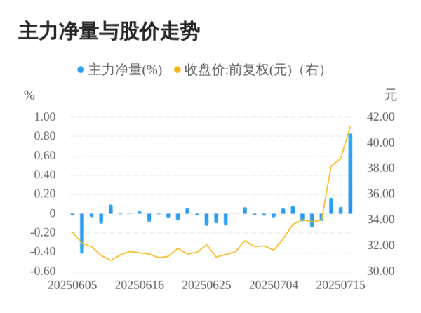 聚宝盆 赛恩斯07月16日主力大幅流入