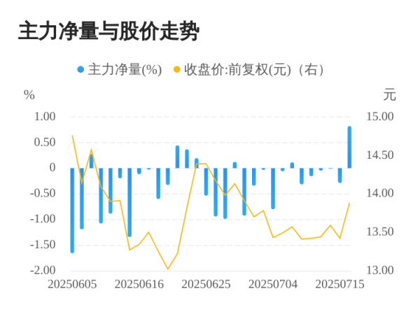 象泰配资 圣阳股份07月16日主力大幅流入