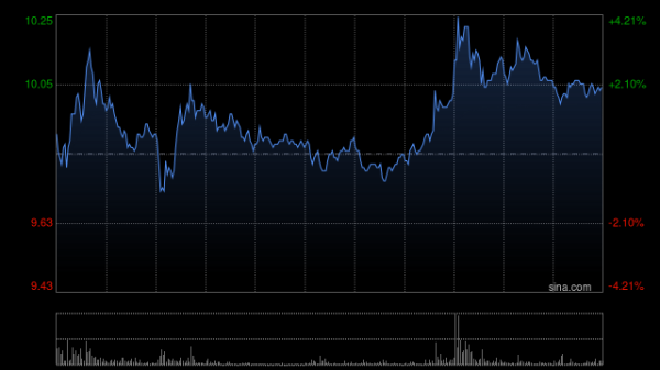 首胜证券 晶泰控股盘中涨超14% 预期上半年综合收益将不少于5亿元