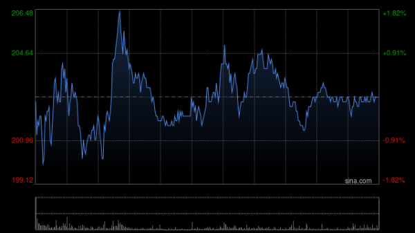 金鑫优配 百济神州现涨超3% 皮下替雷利珠单抗启动国内首个Ⅲ期临床