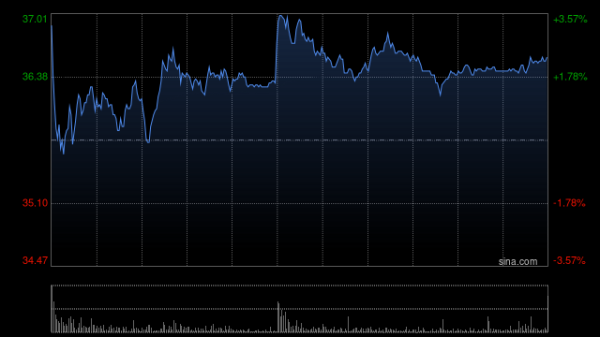 配资交易宝 药明生物盘中涨超3% 宣布WuXiUP™成功实现中试规模全自动化原液连续生产