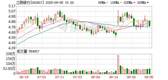 華鑫證券 细察上市金融机构半年报 | 江阴银行净息差逆势回升 投资驱动业绩强劲增长