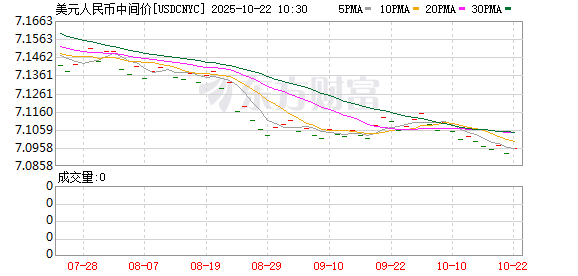 靠谱配 在岸人民币兑美元较周四夜盘收盘跌138点